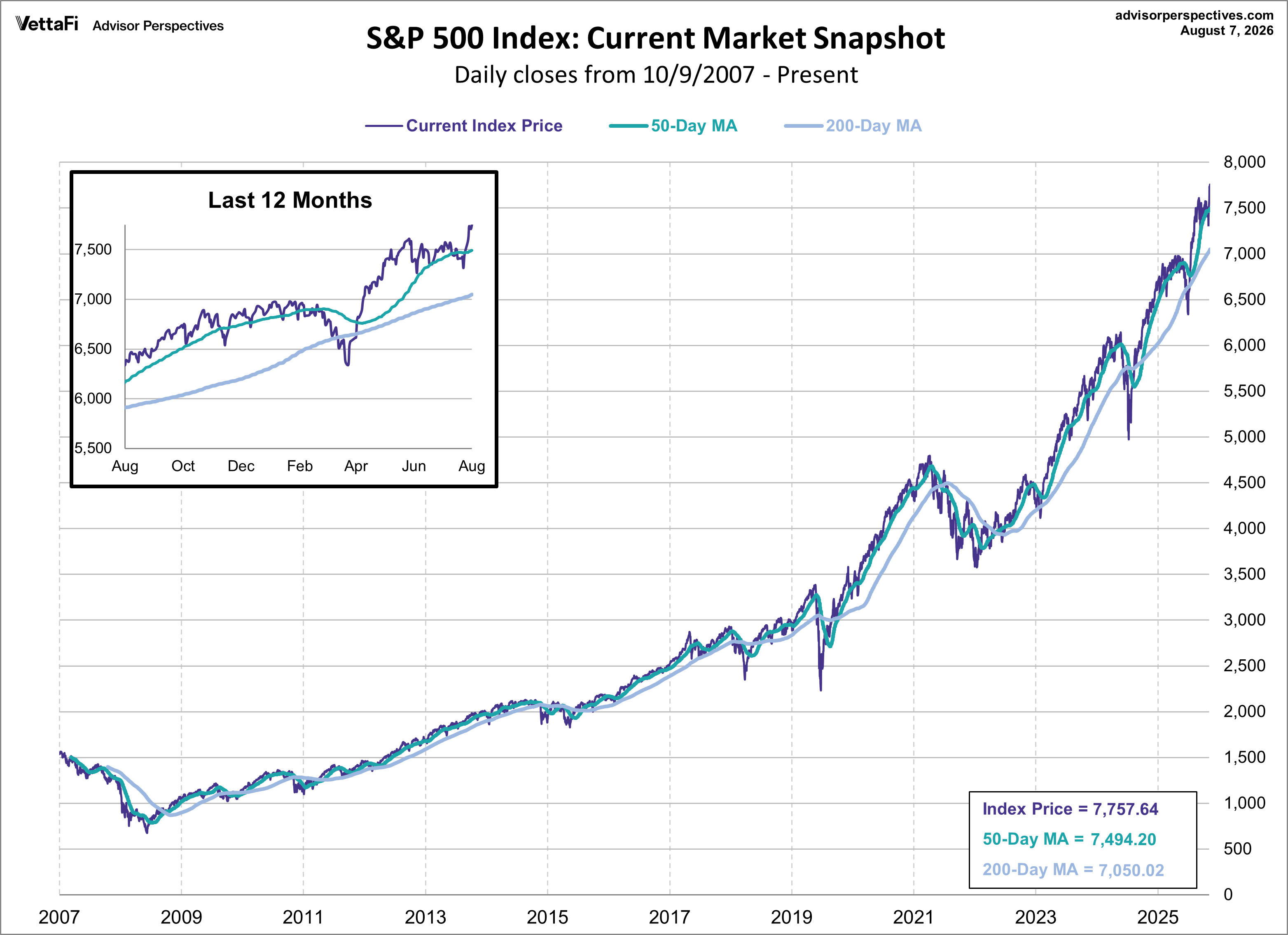 SPX Snapshot MAs