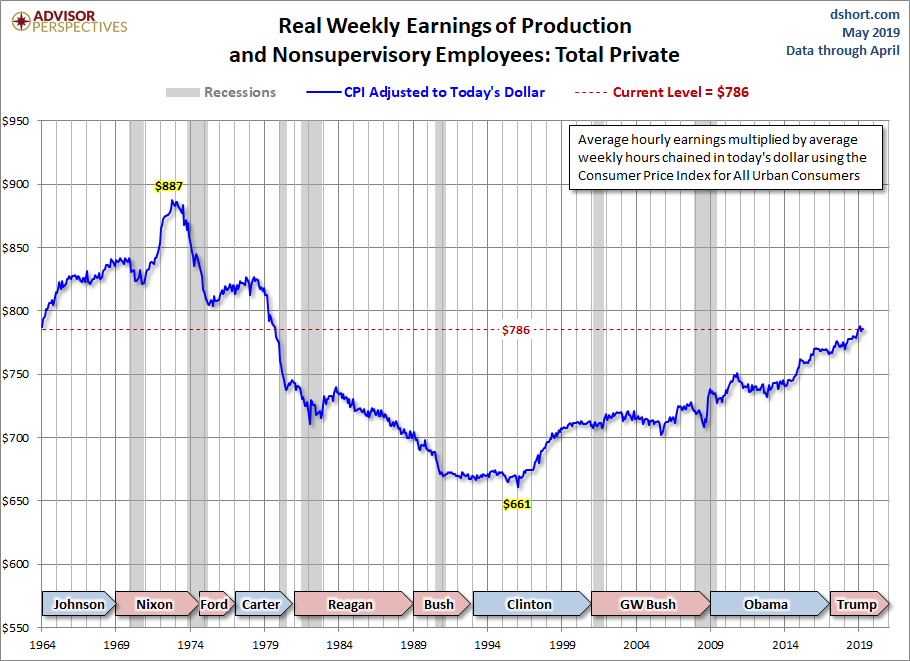 Real Weekly Earnings