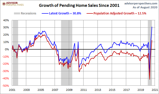 Pending Home Sales Growth