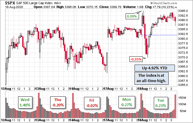 S&P 500