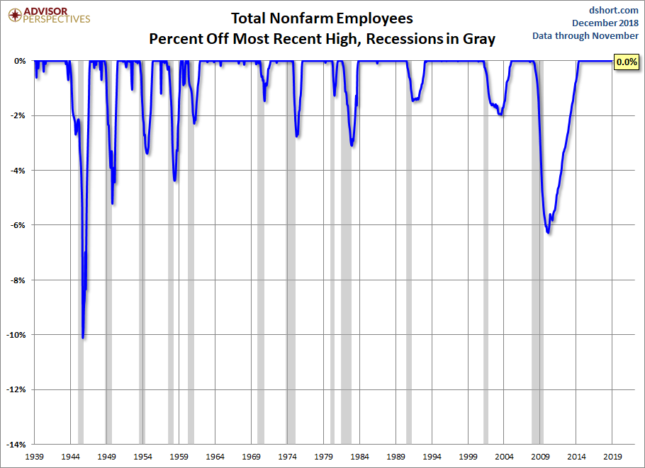 Nonfarm Payrolls Percent Off Highs