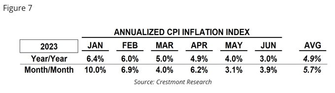 annualized cpi inflation index