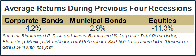 Avg Returns During Previous 4 Recessions