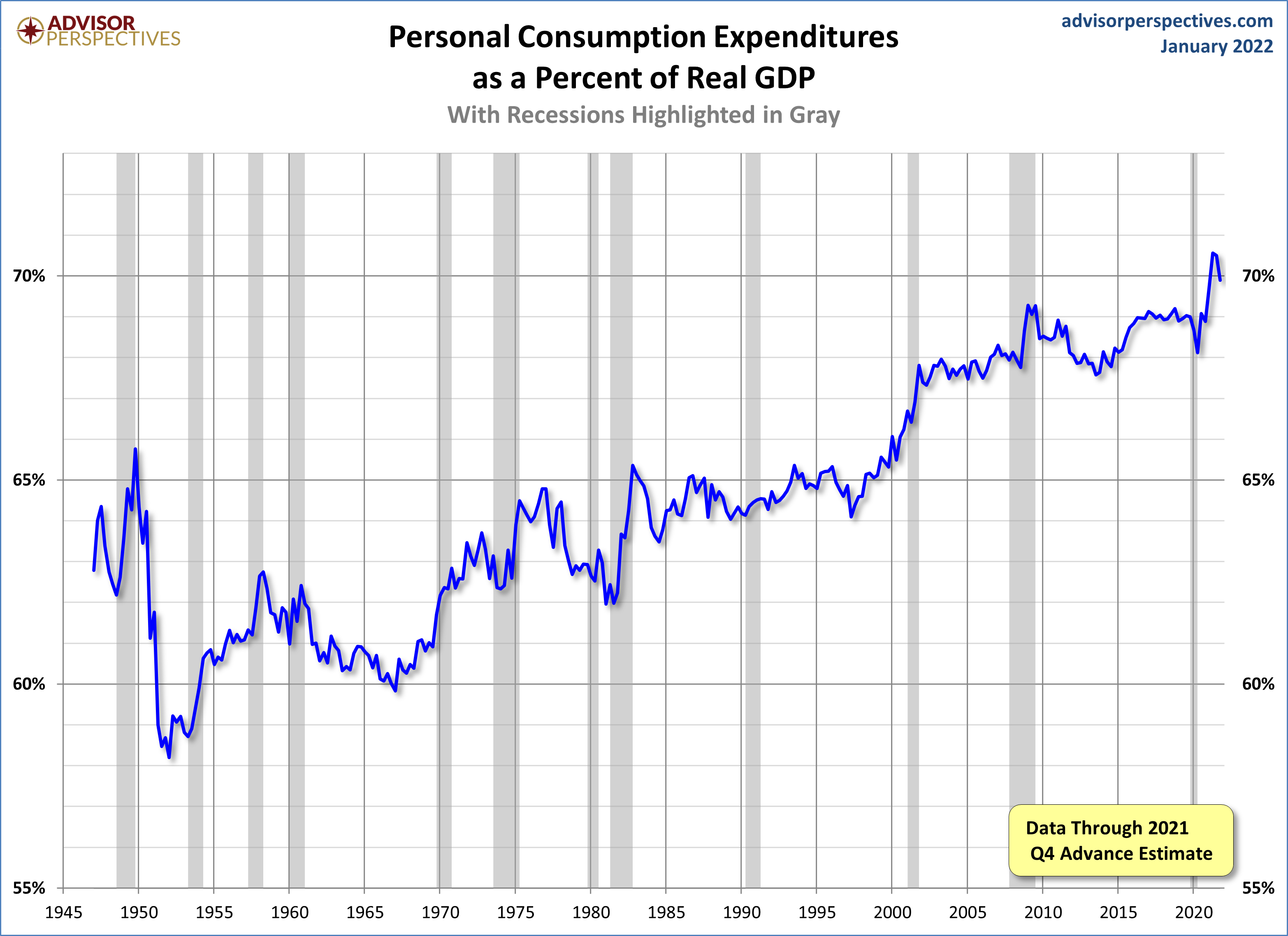 PCE Percent of GDP