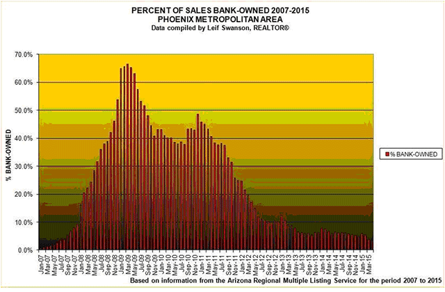 Percent of sales bank-owned