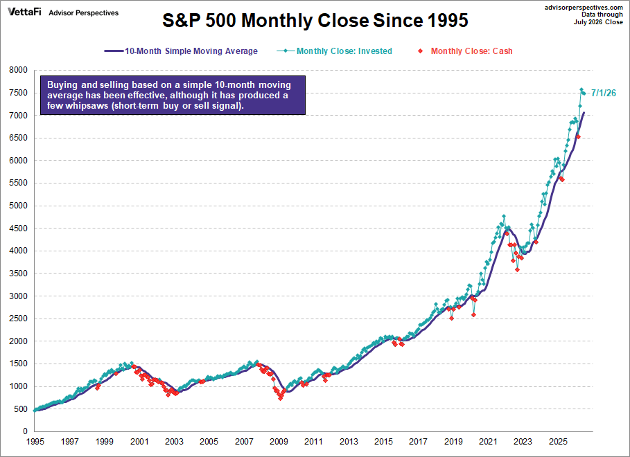 S&P 500 Monthly closes since 1995 with 10month simple moving average