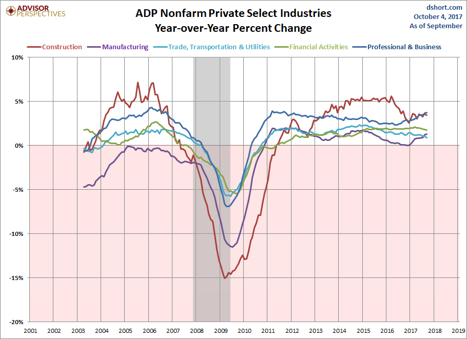 Select Industries YoY