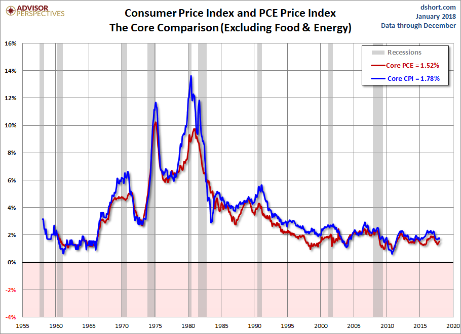 CPI PCE Core Comparison