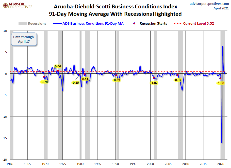 91-Day Moving Average