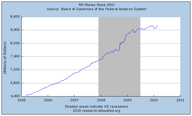 M2 Money Stock