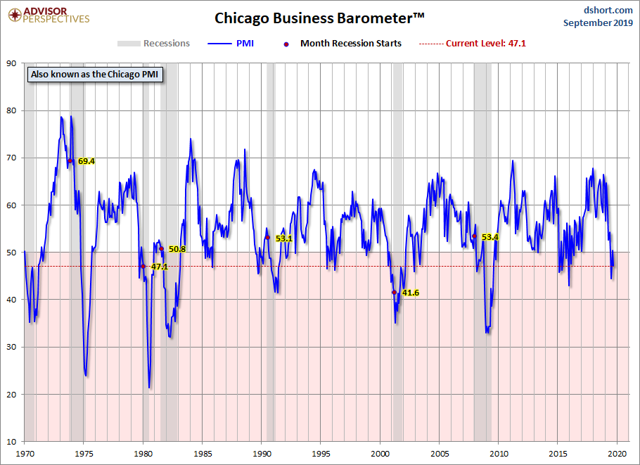 Chicago PMI