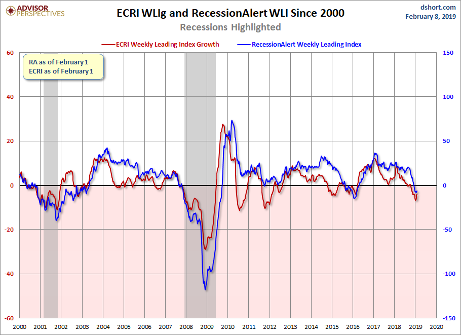 RecessionALERT and ECRI WLI Growth