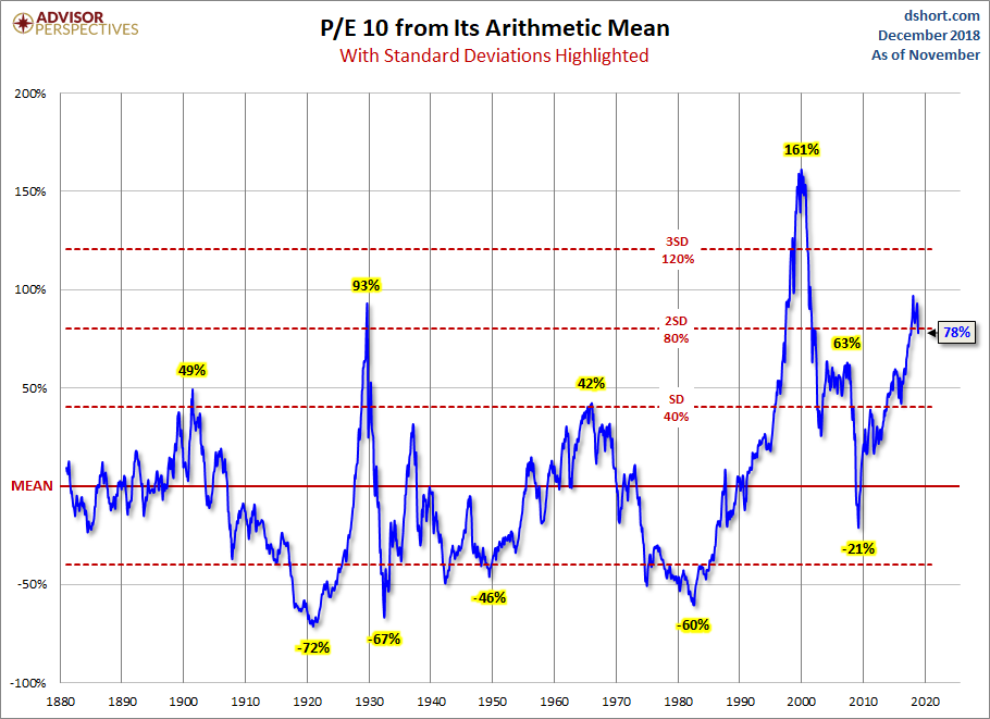 Stardard Deviations