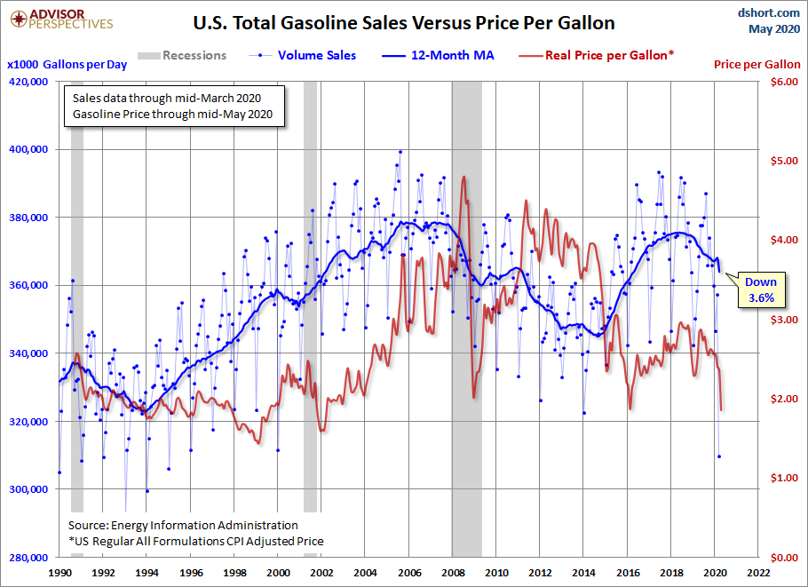 Sales versus Price