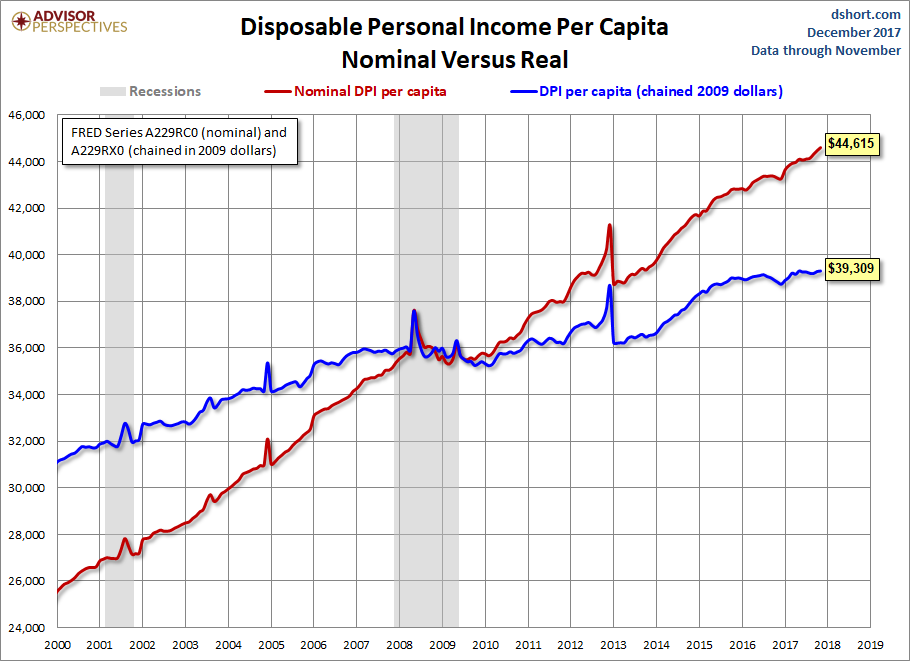 DPI per Capita since 2000