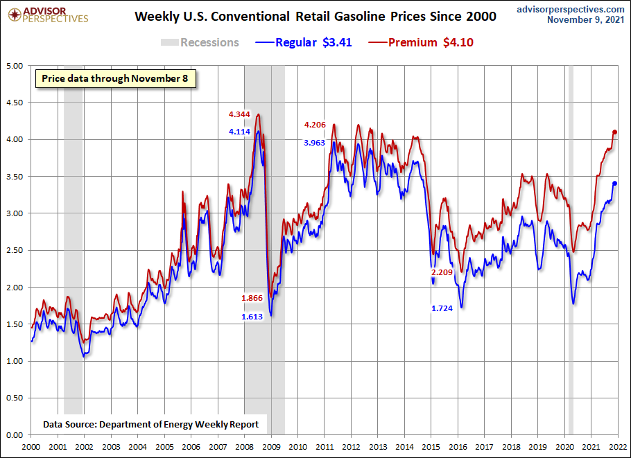 Weekly Gas Prices Since 2000