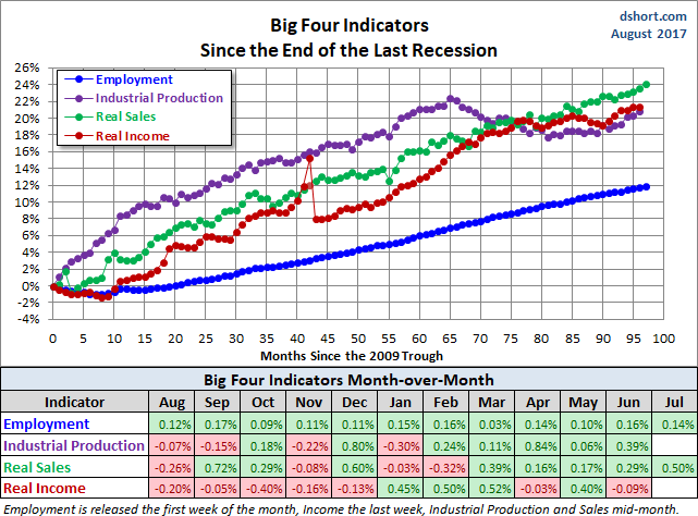 Big Four Since the 2009 Trough
