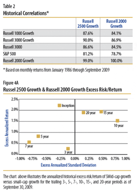 Historical Correlations