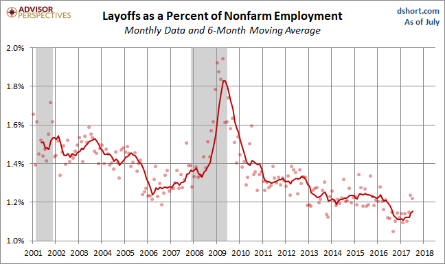 Layoffs