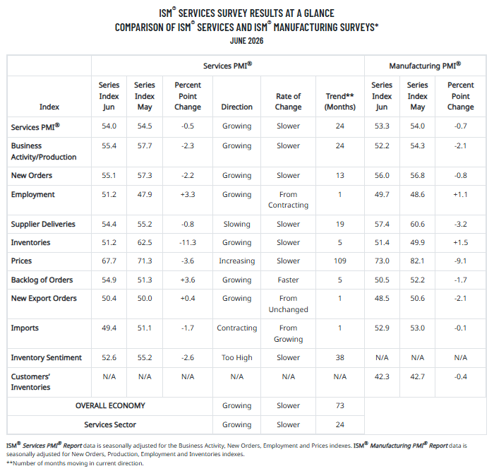ISM Services PMI Components