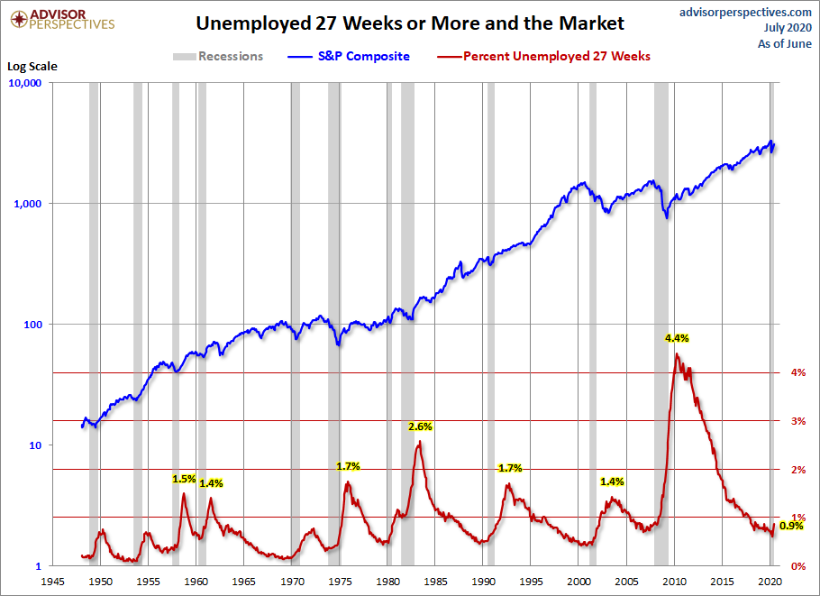 Unemployed 27+ Weeks