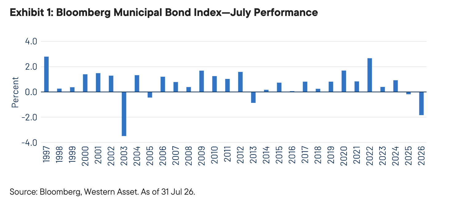 Exhibit 1: Bloomberg Municipal Bond Index&mdash;July Performance