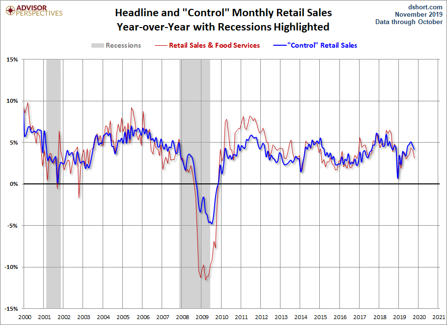 Headline and Control YoY