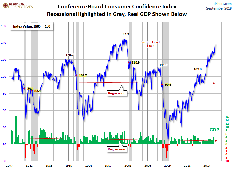 Consumer Confidence