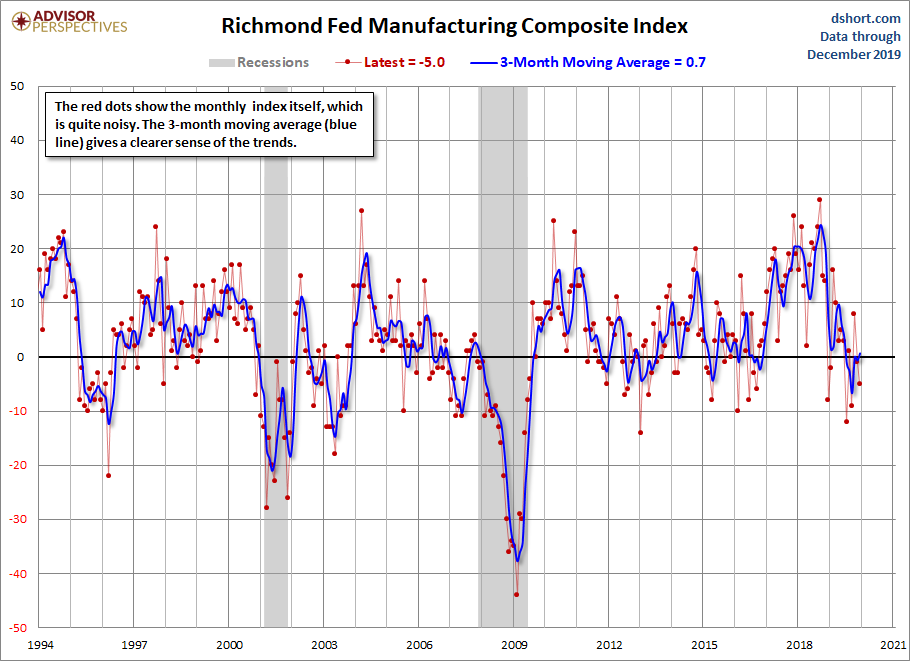 Richmond Fed Manufacturing