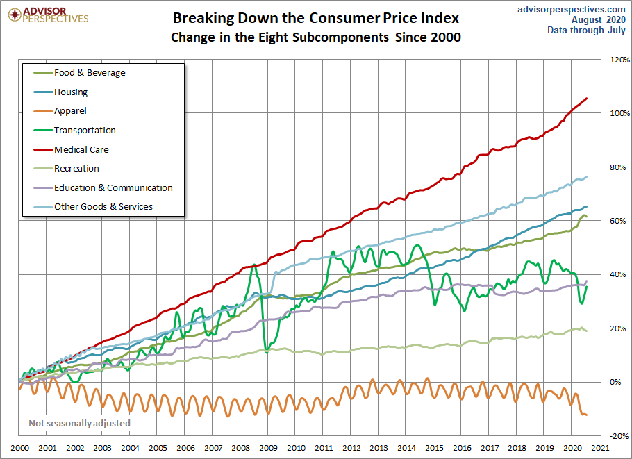 CPI Categories