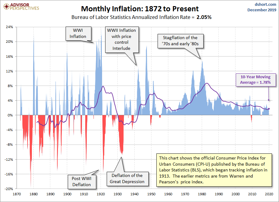 Inflation Since 1872