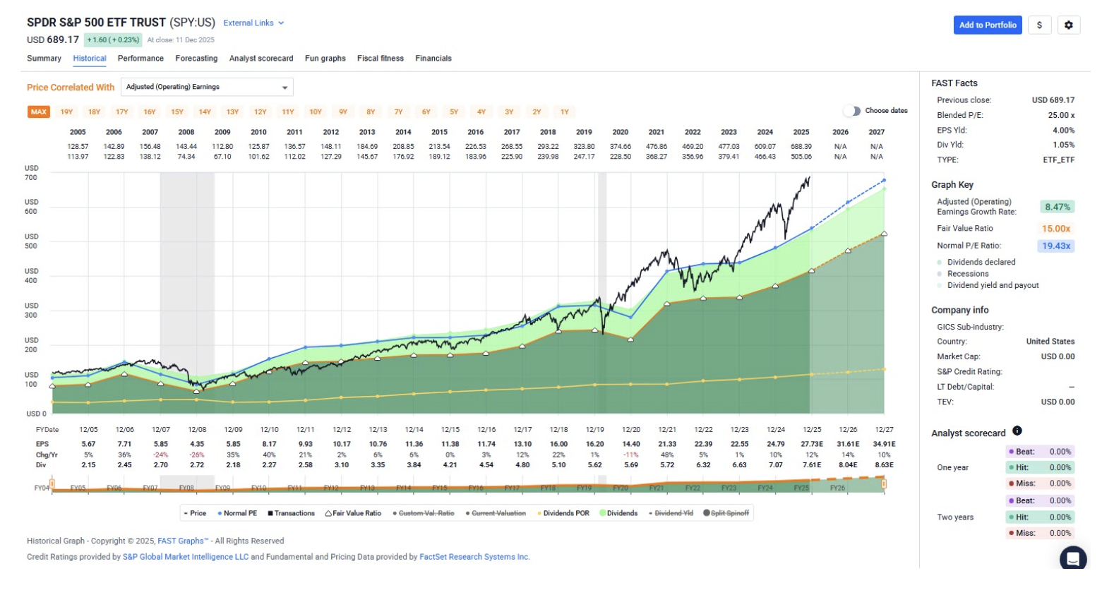 SPDR S&P 500