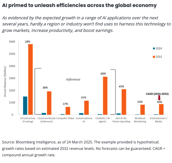 AI primed to unleash efficiencies across the global economy