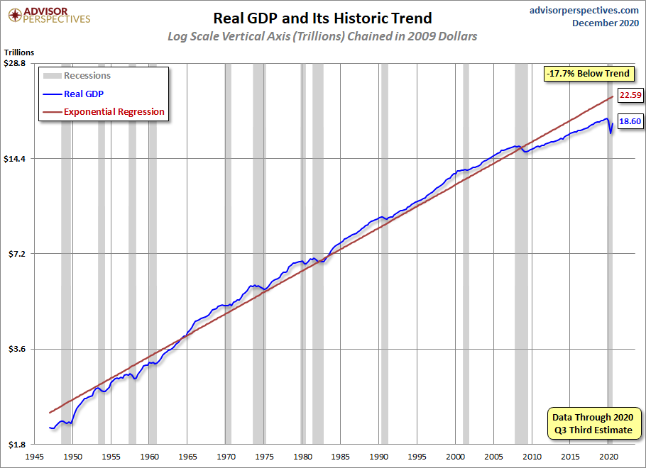 with a Regression
