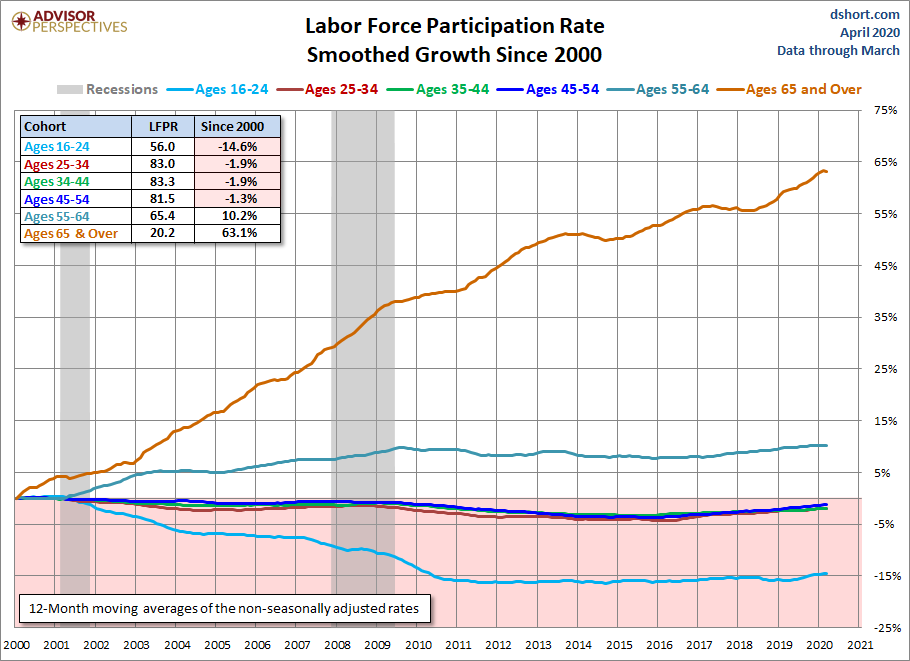 Six Cohort Growth Since 2000 Smoothed