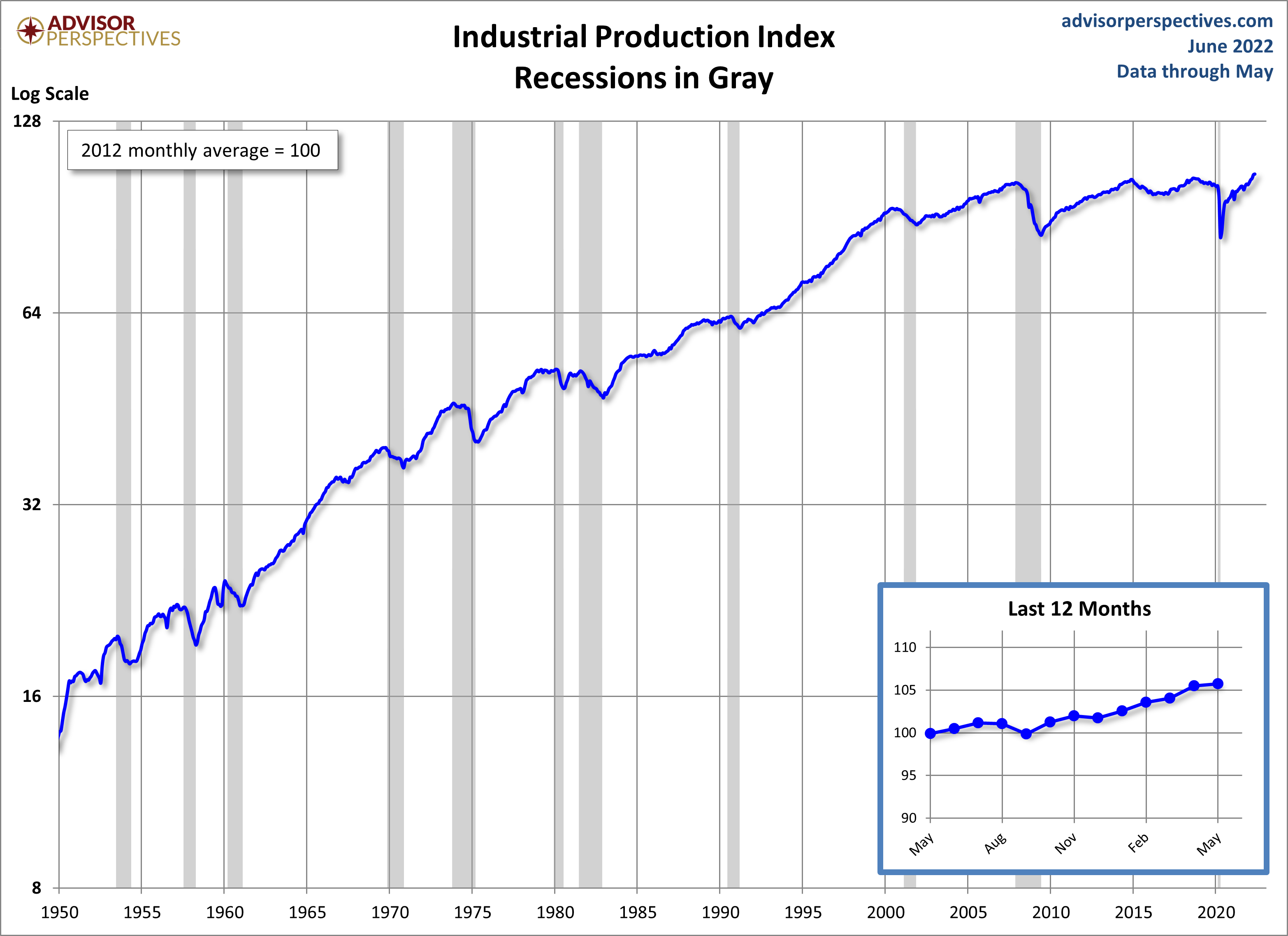 Industrial Production