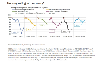 Housing rolling into recovery