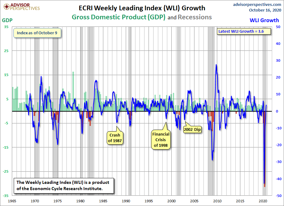 WLI Growth since 1965