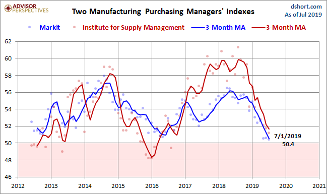 Markit and ISM Manufacturing PMI