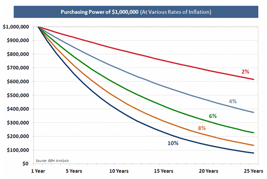 purchasing power over a 25-year period