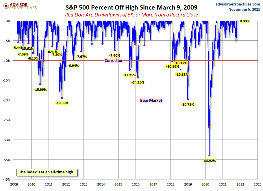S&P 500 Drawdowns