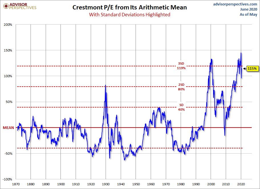 Standard Deviations from Mean