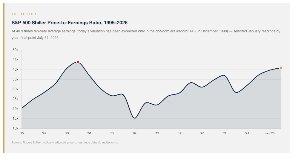 s&p-price-earnings-ration