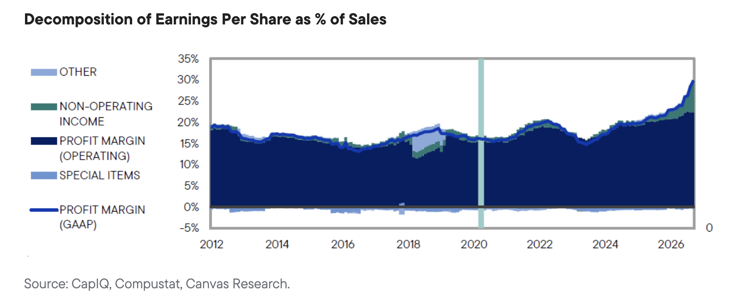 Decomposition of Earnings Per Share as % of Sales