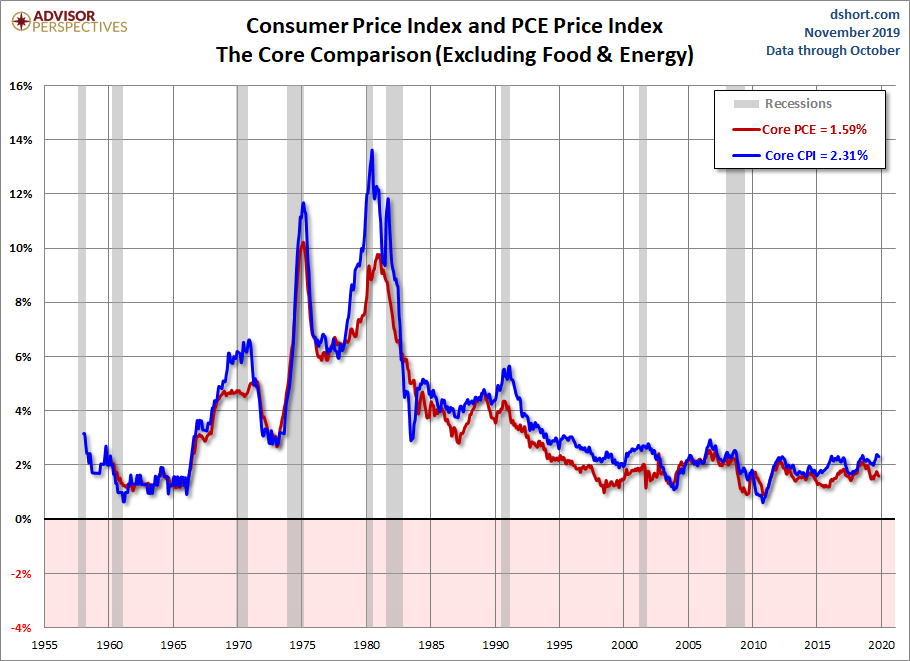 CPI PCE Core Comparison