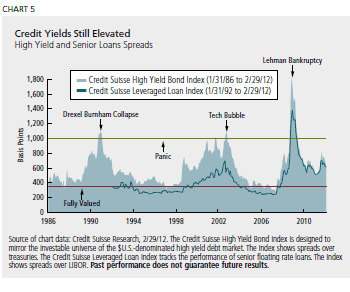 Credit Yiels Still Elevated
