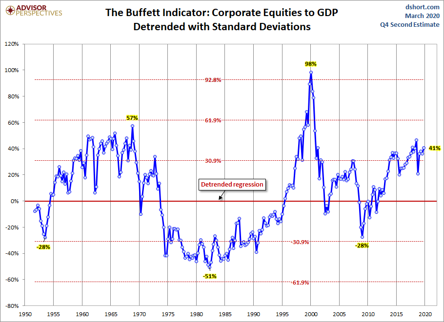 Buffett Indicator Detrended