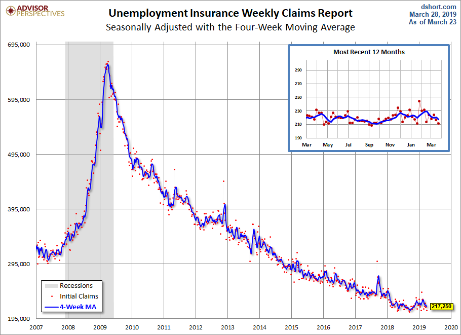 Unemployment Claims since 2007