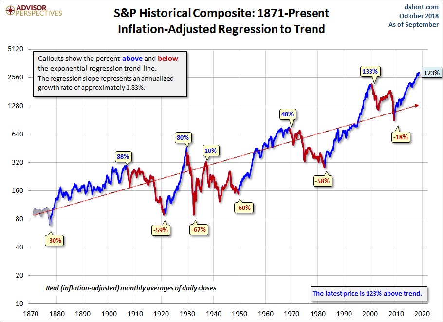 Secular Trends with a Regression