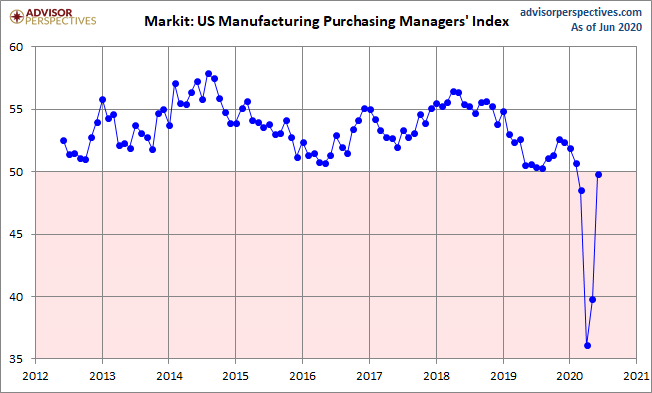 Markit Manufacturing PMI